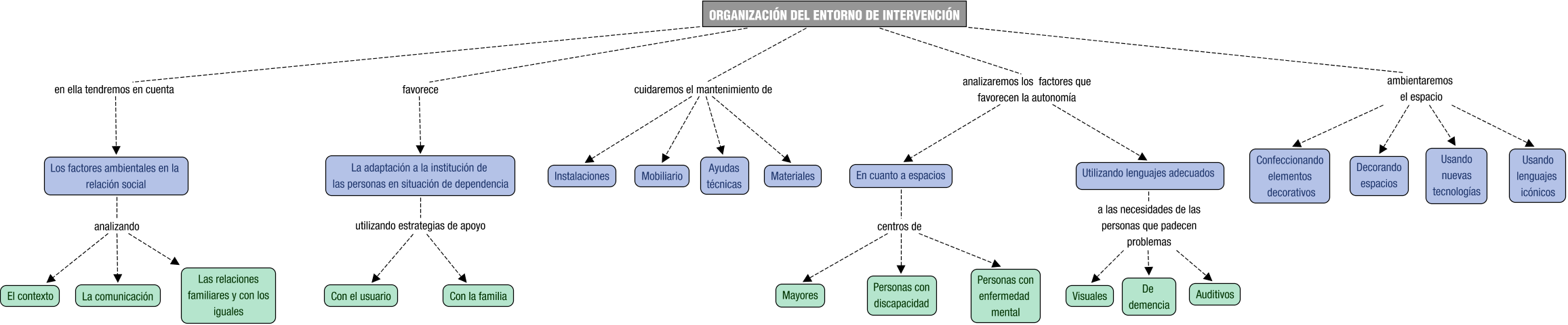 Descripción del mapa conceptual de AAP01