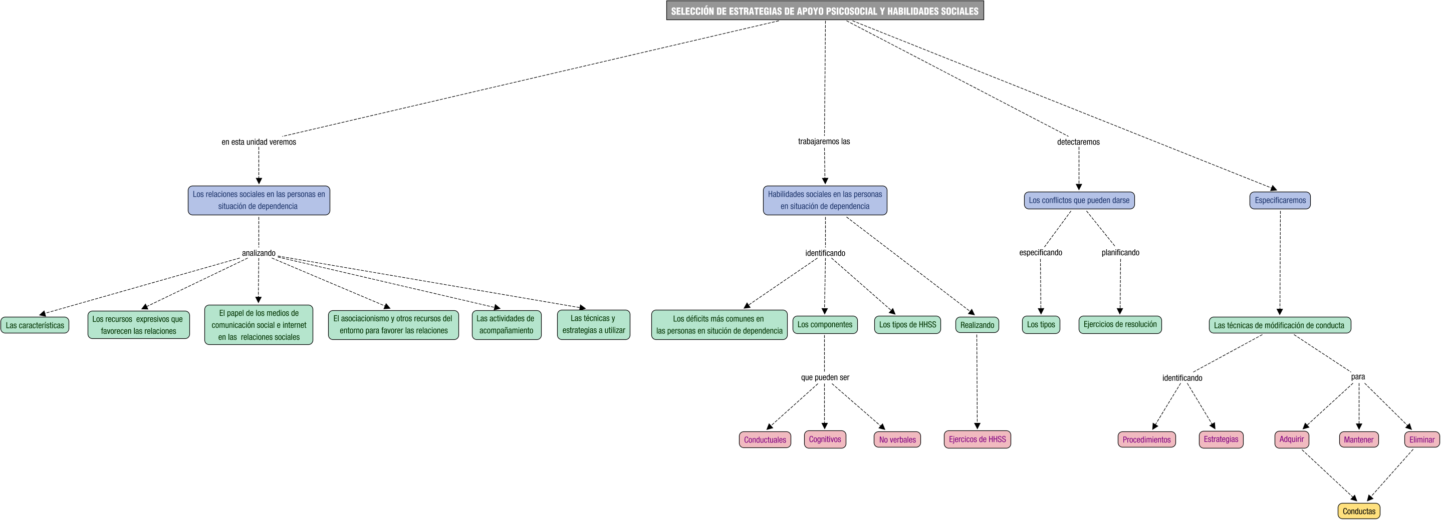 Descripción del mapa conceptual de AAP02