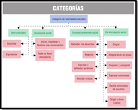 El esquema    recoge las distintas categorías de Habilidades Sociales que podemos encontrar: Instrumentales, de Relación Social,  de Posicionamiento Social, y  de Vinculación Social.    