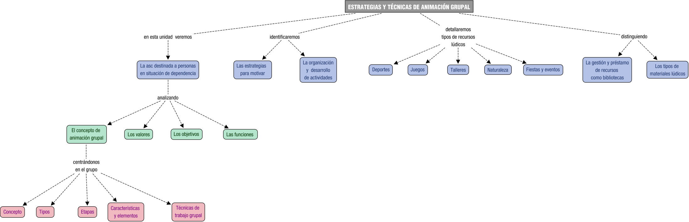 Descripción del mapa conceptual de AAP05