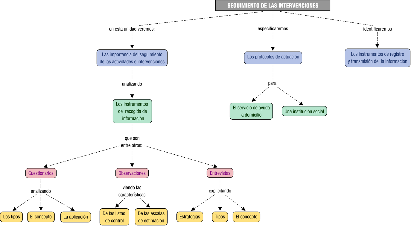 Descripción del mapa conceptual de AAP07