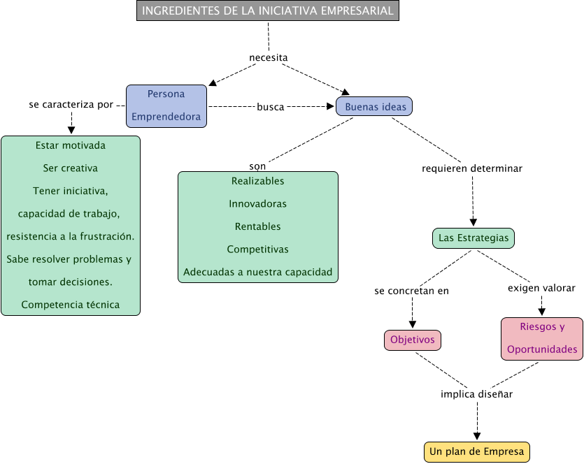 Descripción del mapa conceptual de EIE01