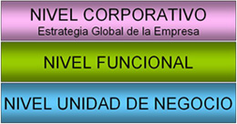 Un cuadro de texto representa los tres niveles de definición de estrategias de la empresa, en tres filas. Fila de la base: NIVEL UNIDAD DE NEGOCIO. – Fila central: NIVEL FUNCIONAL. Fila superior: NIVEL CORPORATIVO. Estrategia Global de la Empresa. 