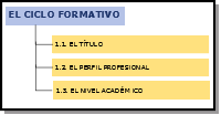 Esquema en el que se detallan los aspectos  a considerar en el análisis del ciclo formativo: El título, el perfil profesional, el nivel académico y el nivel de cualificación. 