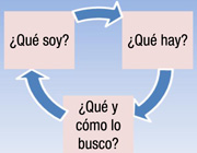 Se ve una circunferencia,  en la que se insertan tres preguntas. ¿Qué soy? ¿Qué hay? ¿Qué y cómo lo busco?