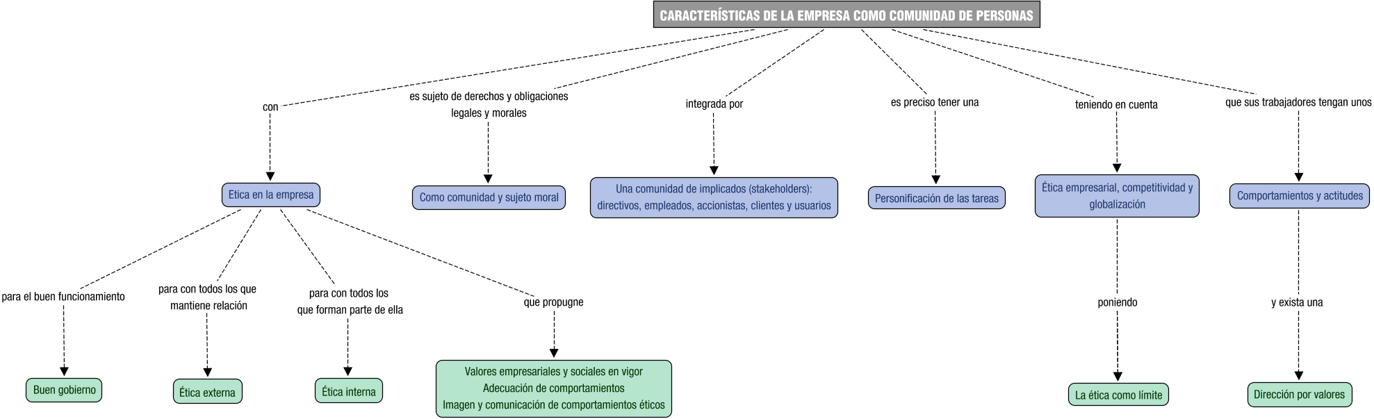 Descripción del mapa conceptual de RHRSC01