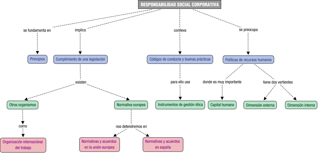 Descripción del mapa conceptual de RHRSC02