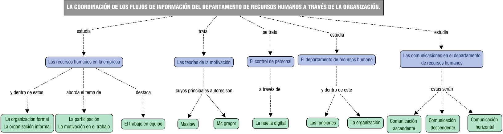 Descripción del mapa conceptual de RHRSC03