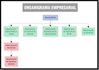 Organigrama donde se refleja las relaciones de los departamentos de la empresa.