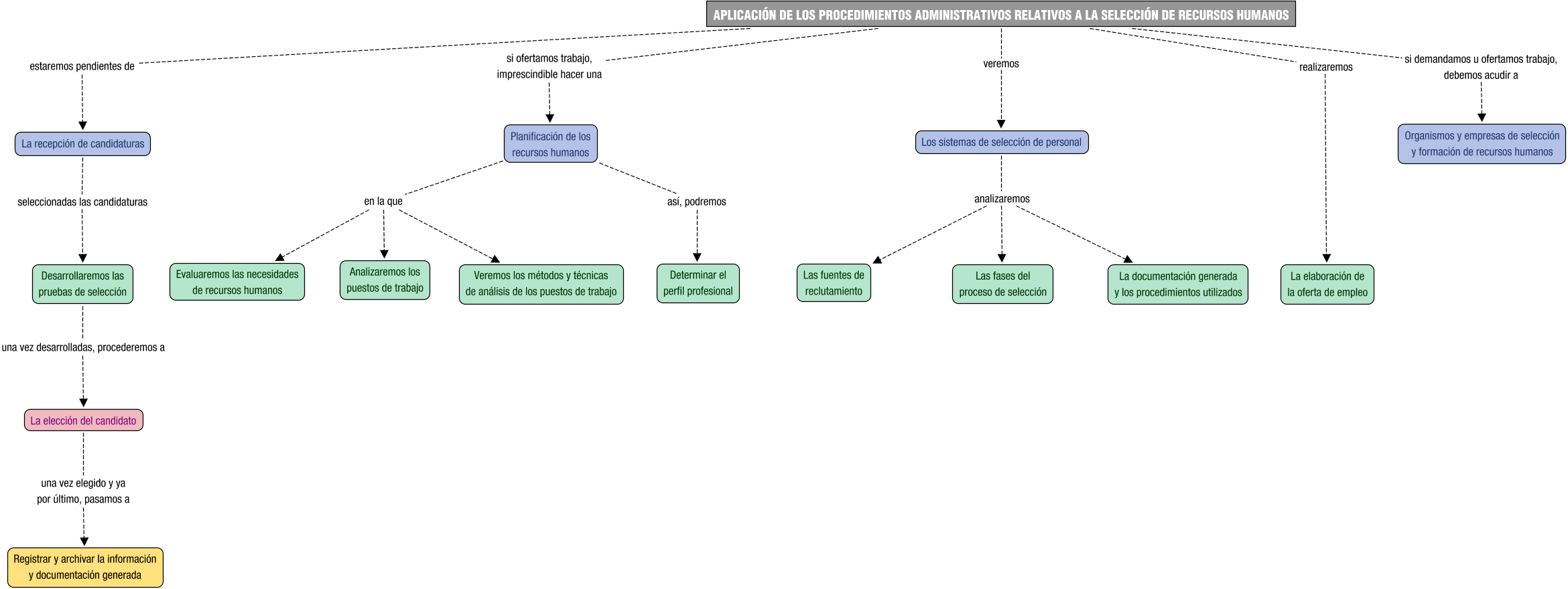 Descripción del mapa conceptual de RHRSC04