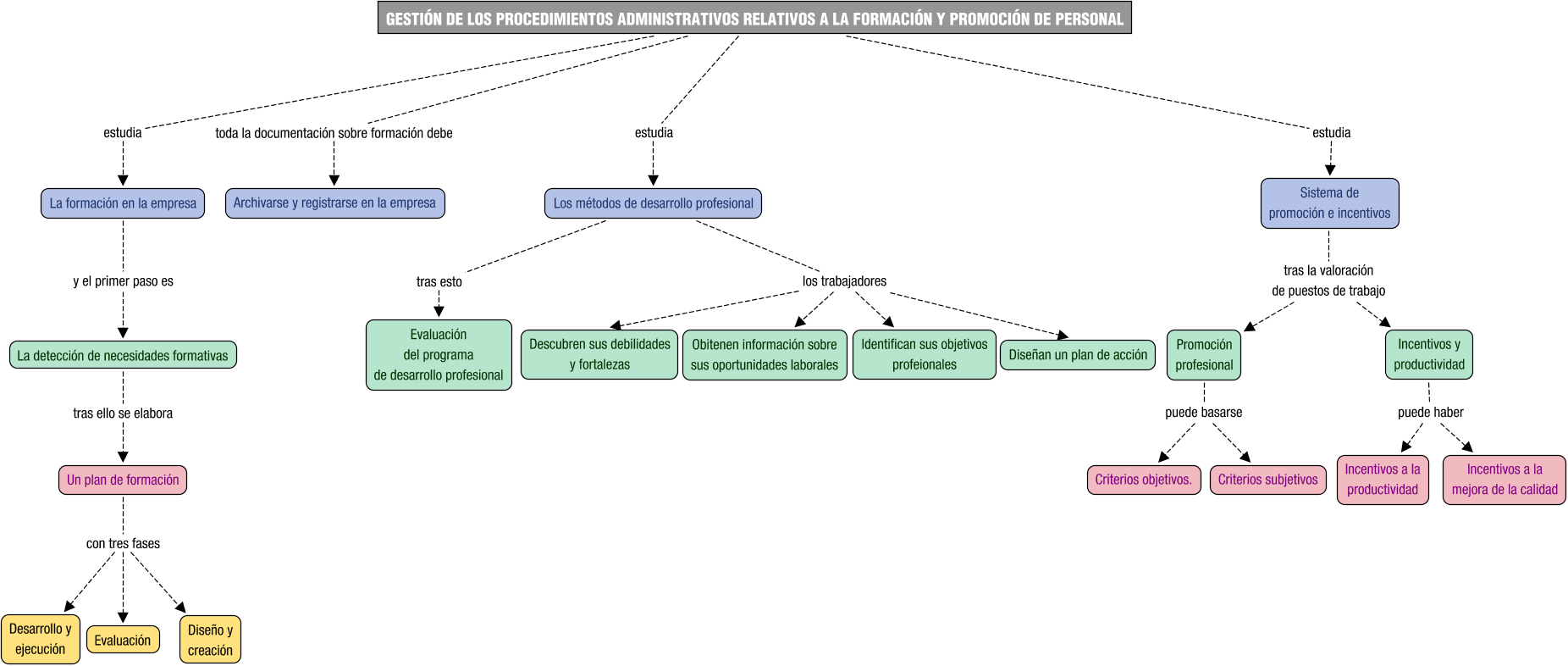 Descripción del mapa conceptual de RHRSC05