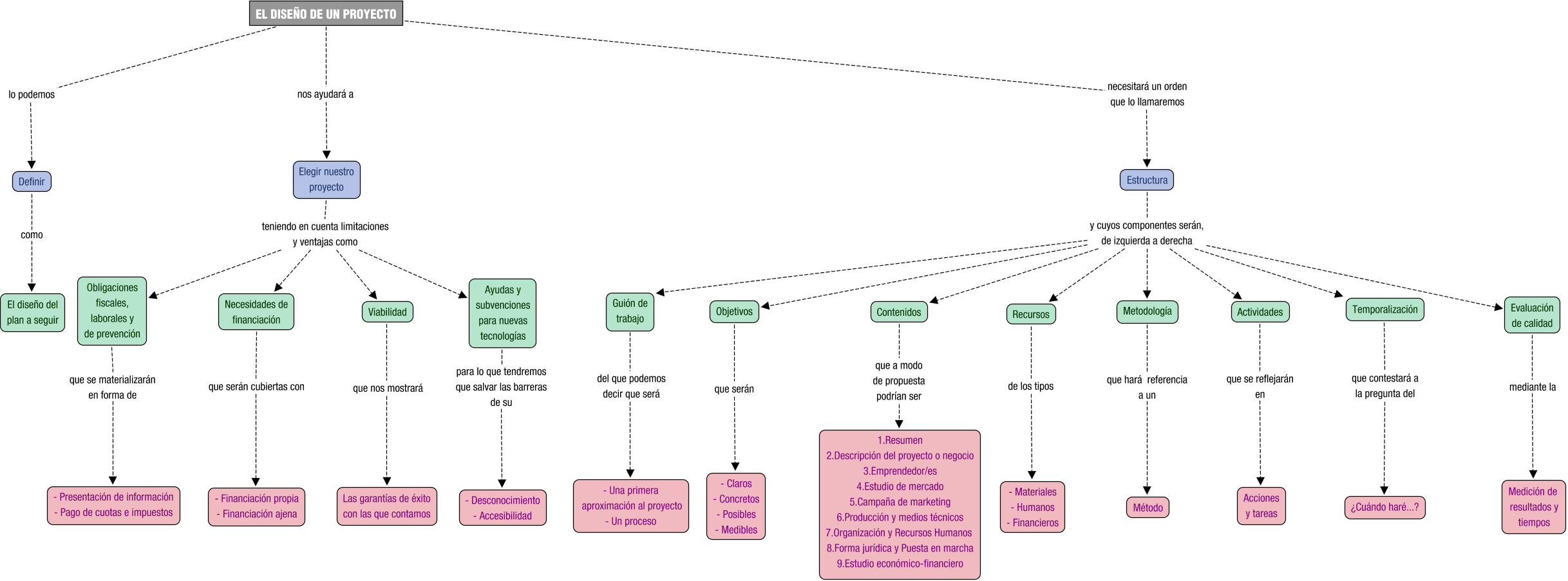 Descripción del mapa conceptual de PAF02