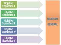 Imagen en la que cinco flechas, cada una de un color distinto, que representan a otros tantos objetivos específicos numerados del I al V, convergen en un rectángulo de color marrón que representa el objetivo general.