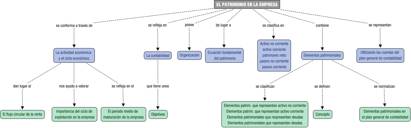 Descripción del mapa conceptual de PIAC01