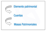 Esquema de Elementos patrimoniales, cuentas y masas patrimoniales.