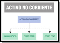 Esquema del activo no corriente incompleto.