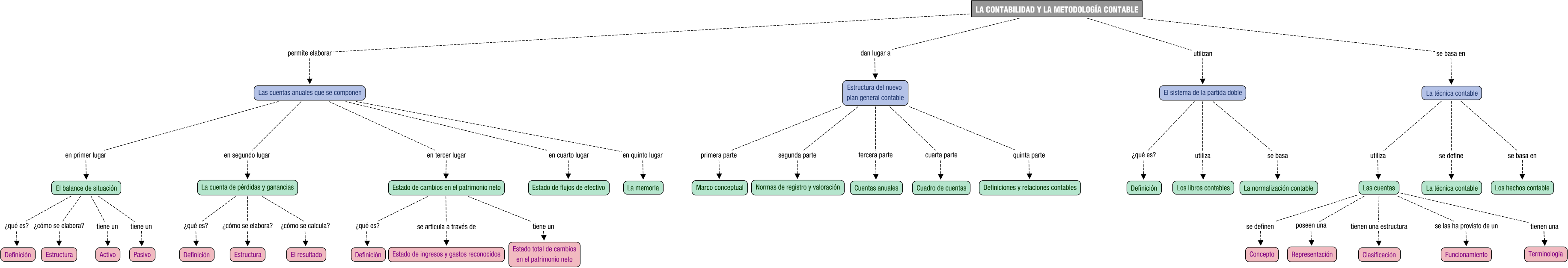 Descripción del mapa conceptual de PIAC02