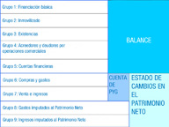 Se muestra en qué cuenta anual se registra cada uno de los grupos de cuentas del Plan General de Contabilidad. En la columna de la izquierda se muestra cada uno de los grupos de cuentas 1-9 por tanto nueve filas y a la derecha la Cuenta Anual con la que se corresponde. Los grupos de cuentas del uno al cinco son del Balance; los grupos 6 y 7 con la cuenta de pérdidas y Ganancias, el estado de cambios en el Patrimonio neto se corresponden con los grupos 6,7,8 y 9.