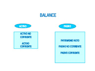 Se muestra la estructura general del Balance dividido en dos partes ACTIVO (aparece dentro de un circulo en fondo azul a la izquierda) y PASIVO (aparece dentro de otro circulo en fondo azul a la derecha).
Para subdividirlo en Masas patrimoniales corrientes y no corrientes. Ambas masas patrimoniales aparecen dentro de cuadros de fondo azul más claro las de activo debajo del activo mientras que las masas de pasivo es decir neto, pasivo corriente y no corriente también dentro de un cuadrado de fondo azul claro y debajo del Pasivo.