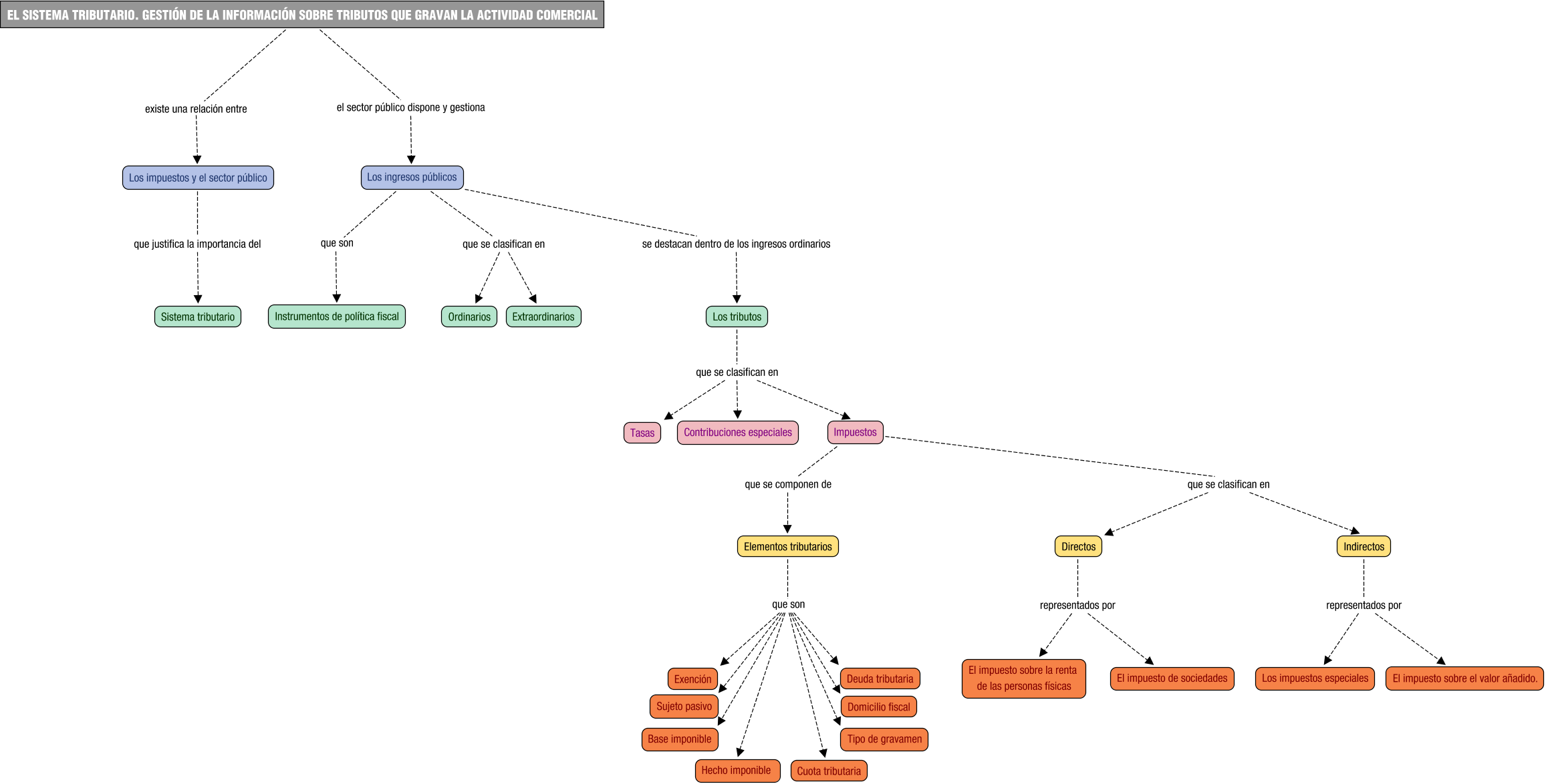 Descripción del mapa conceptual de PIAC03