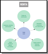 La renta en el IRPF que aparece dentro de un círculo de color azul se compone de Rendimientos del trabajo, Rendimientos del capital mobiliario e inmobiliario así como rendimientos de actividades empresariales y profesionales. Cada uno de esos rendimientos se anotan también dentro de un círculo azul y están unidas a la renta por líneas de color azul también.