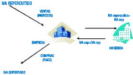 Se presenta en un grafico en el que aparecen representadas las empresas y la Hacienda Pública cómo han de ser las obligaciones fiscales de la empresa en lo que se refiere al IVA.