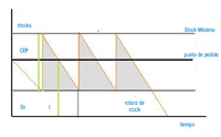 Se representa en un diagrama un estudio gráfico del comportamiento de las existencias en el almacén y en el eje de ordenadas se representa el tiempo. 