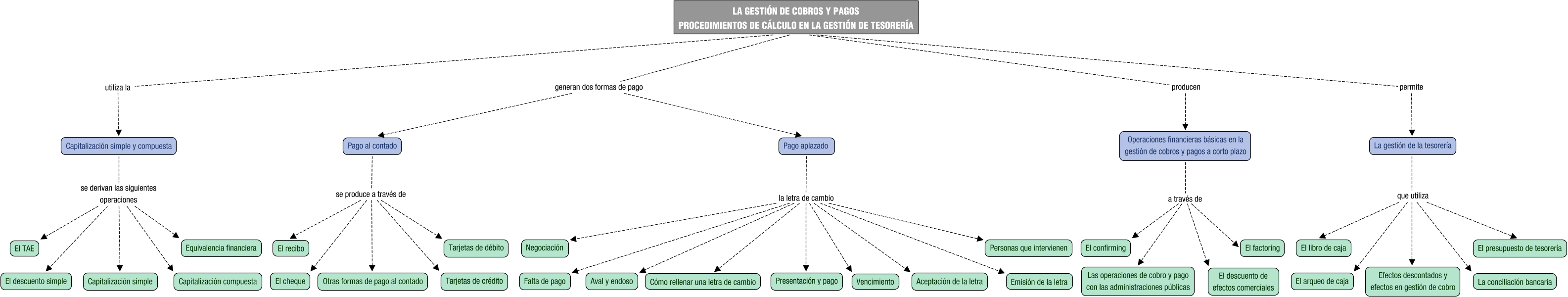 Descripción del mapa conceptual de PIAC05