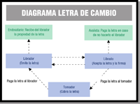 Aparecen cada una de las personas que intervienen en una letra de cambio (Librado, librador y tenedor cada uno dentro de un circulo de color azul y se establecen flechas entre ellos basadas en sus relaciones). El librador es el vendedor, y es el que entrega la letra al tomador. El tomador es la entidad bancaria que paga la letra al librador. El endosatario y el avalista aparecen dentro de sendos recuadros en amarillo. 