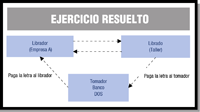 Se representa diagrama de un caso en el que hay un pago mediante letra de cambio.