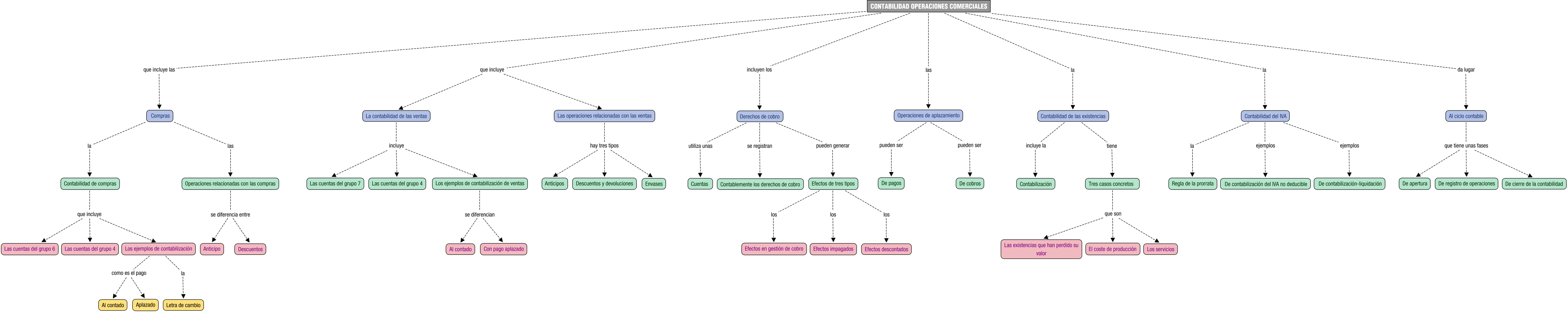 Descripción del mapa conceptual de PIAC06