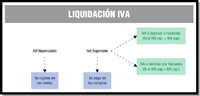 Aparece un esquema donde se explica cómo se liquida el IVA. Se parte del IVA repercutido con una flecha hacia un circulo en el que dentro se anota que se ingresa con las ventas a continuación se resta el IVA soportado del que parte otra flecha hacia abajo señalando un circulo dentro del cuál se anota que se paga con las compras.