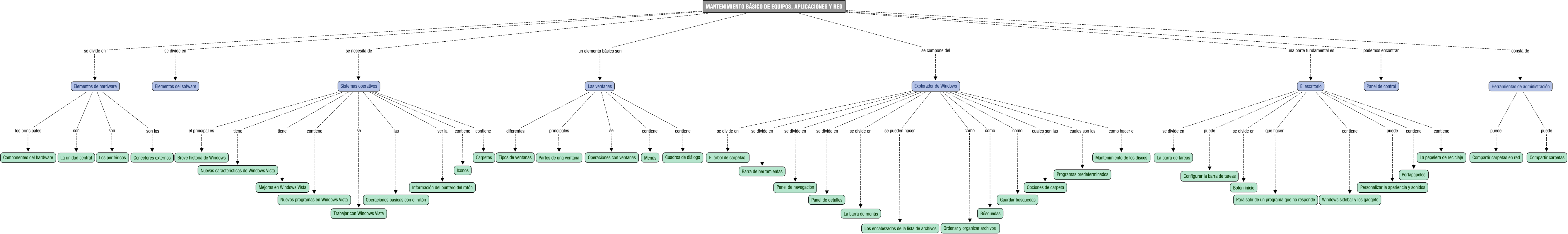 Descripción del mapa conceptual de OPI01