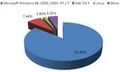 En la imagen se muestra un gráfico con la distribución de los sistemas operativos.