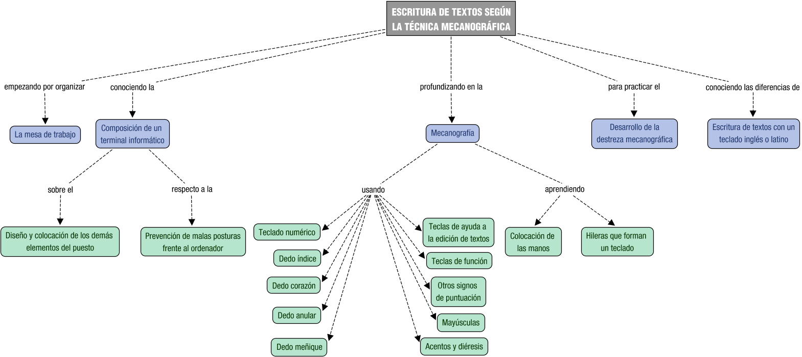 Descripción del mapa conceptual de OPI02