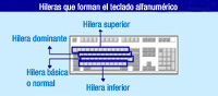 Hileras que forman el teclado alfanumérico.