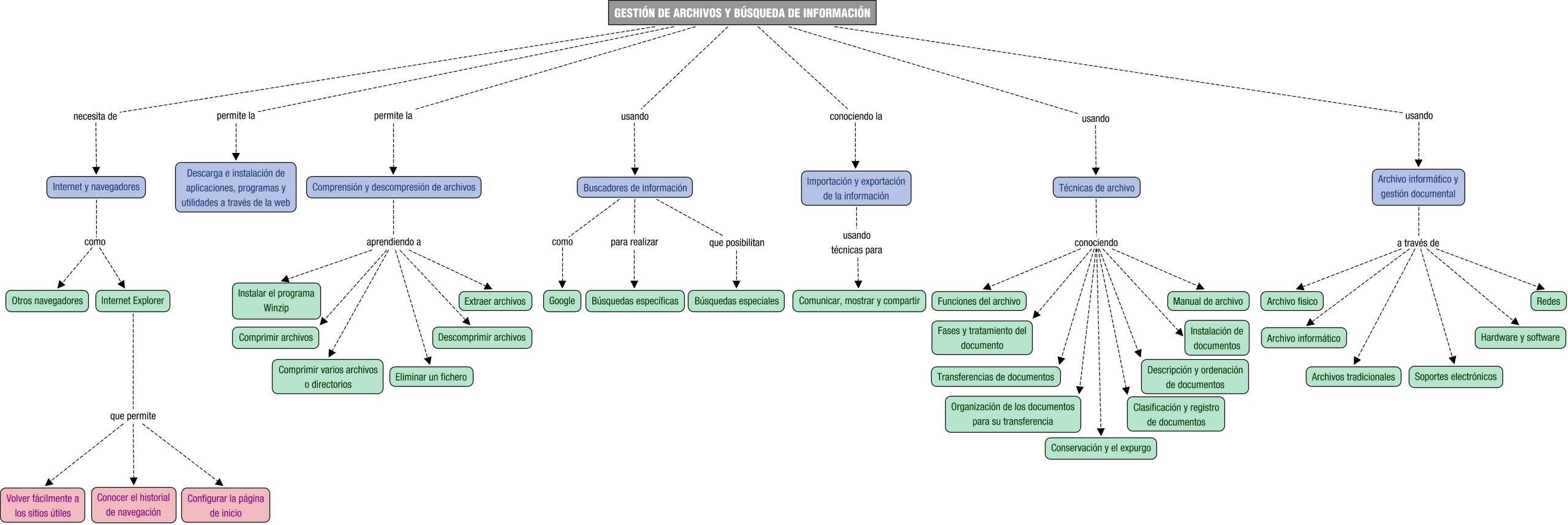 Descripción del mapa conceptual de OPI03