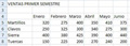 Imagen con las ventas primer semestre.