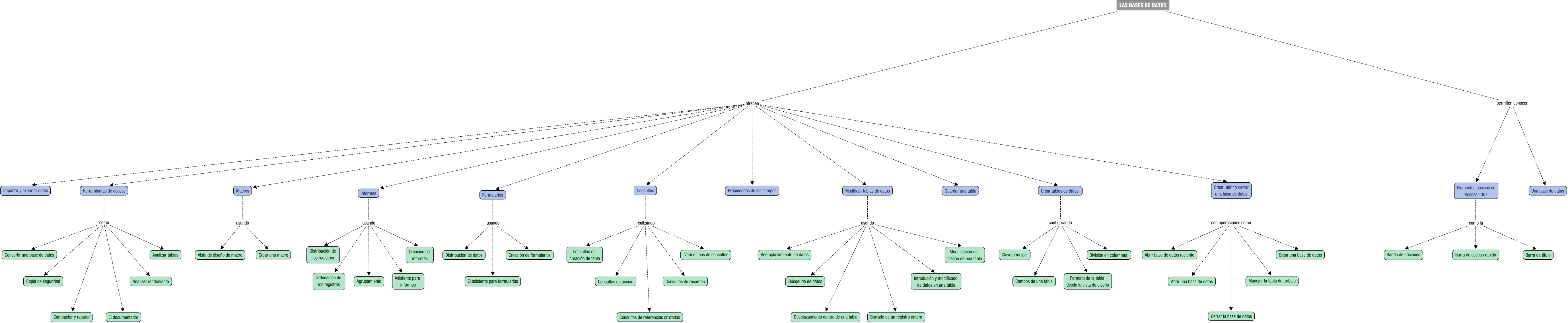 Descripción del mapa conceptual de OPI06