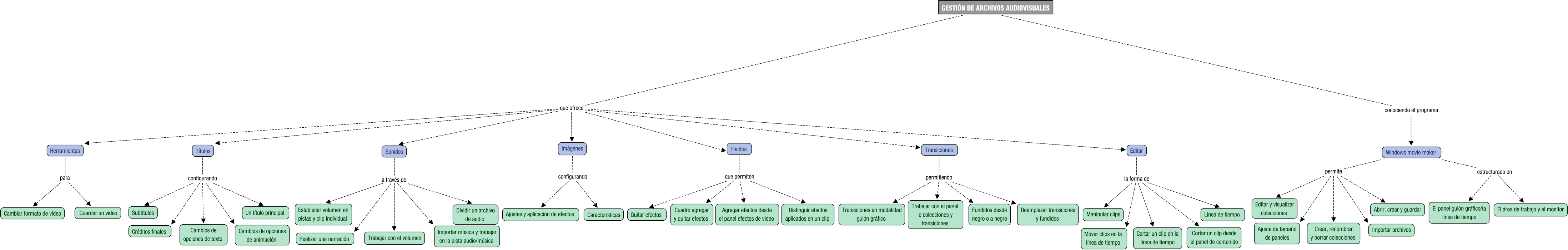 Descripción del mapa conceptual de OPI07