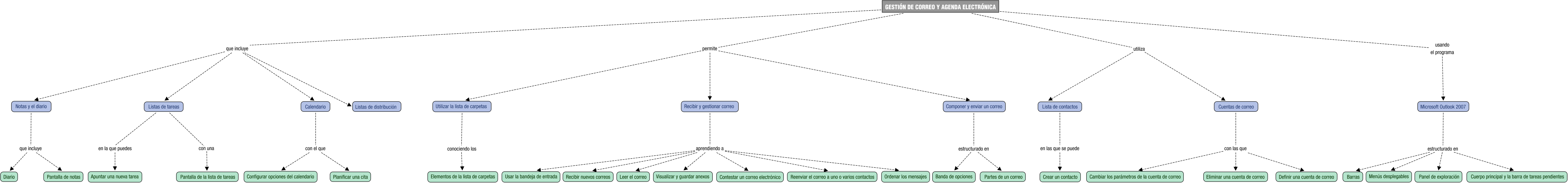 Descripción del mapa conceptual de OPI08