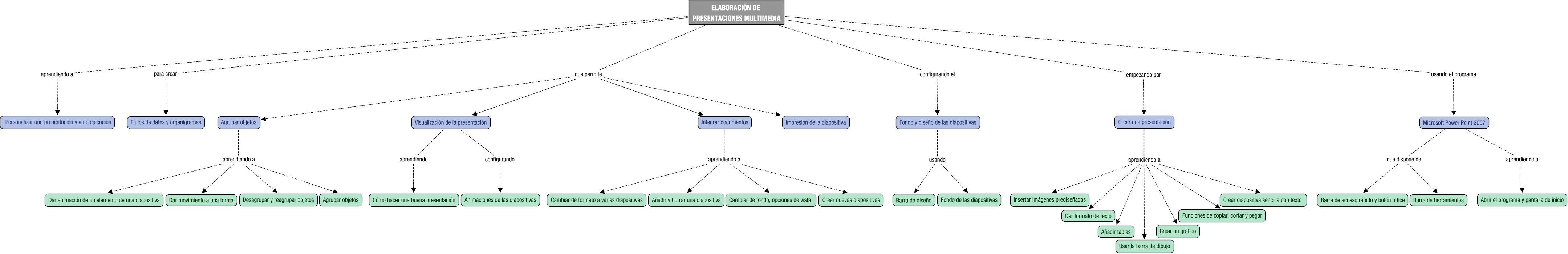 Descripción del mapa conceptual de OPI09