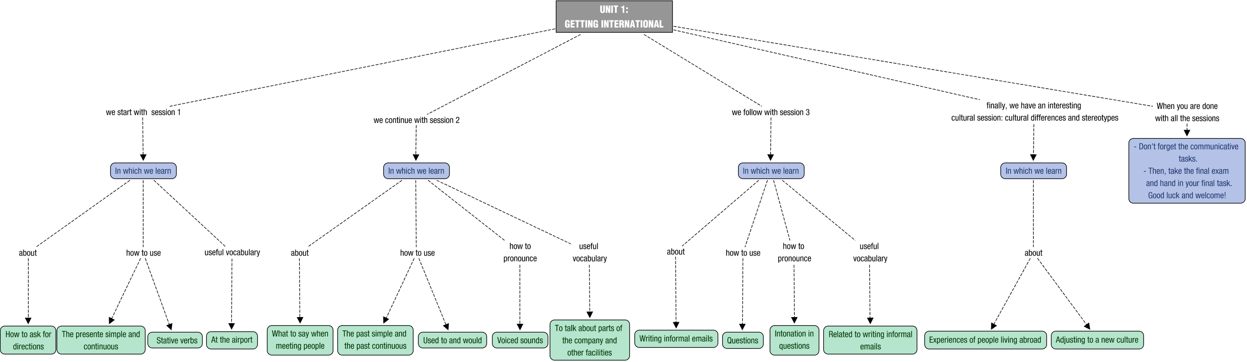 Descripción del mapa conceptual de ING01