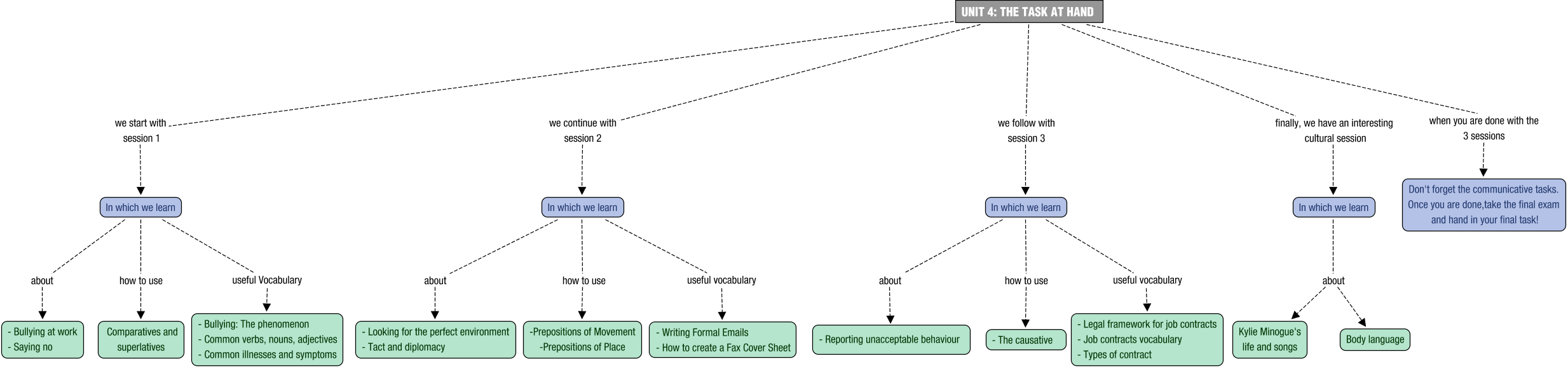 Descripción del mapa conceptual de ING03