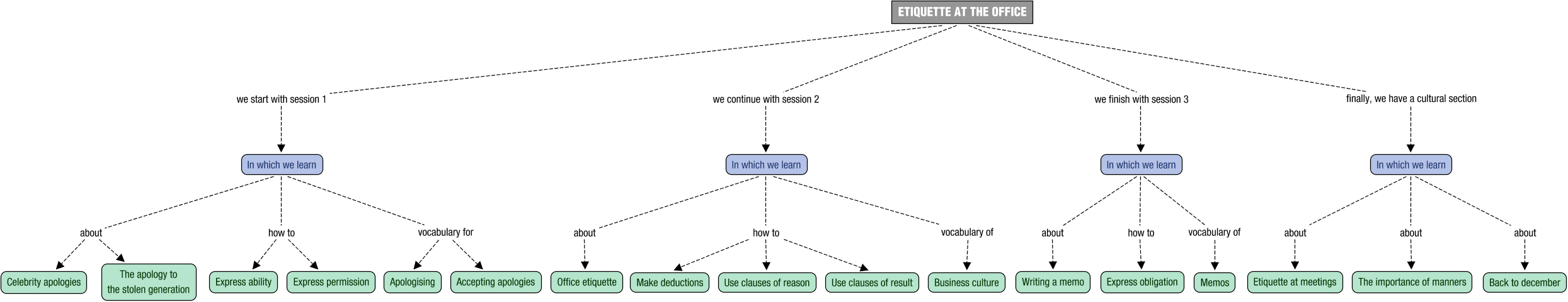 Concept map description for ING05