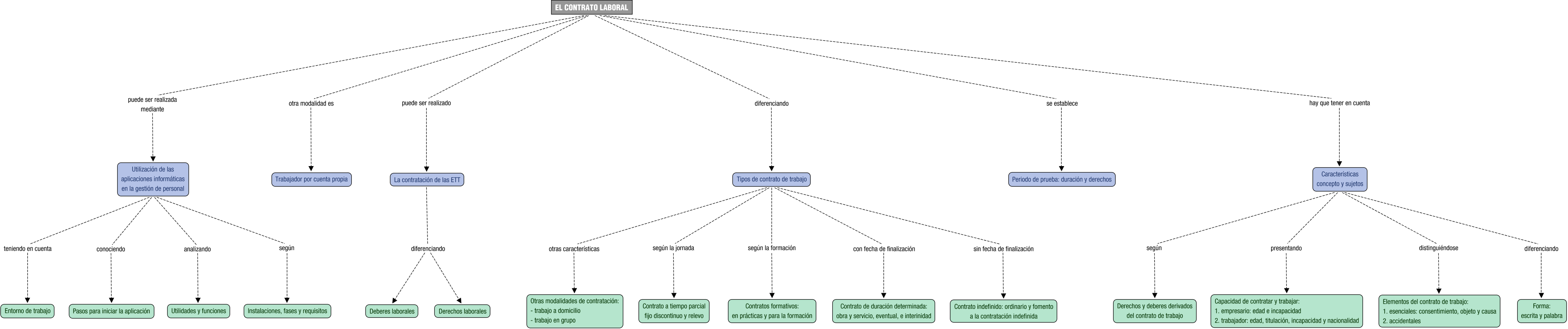 Descripción del mapa conceptual de GRH01