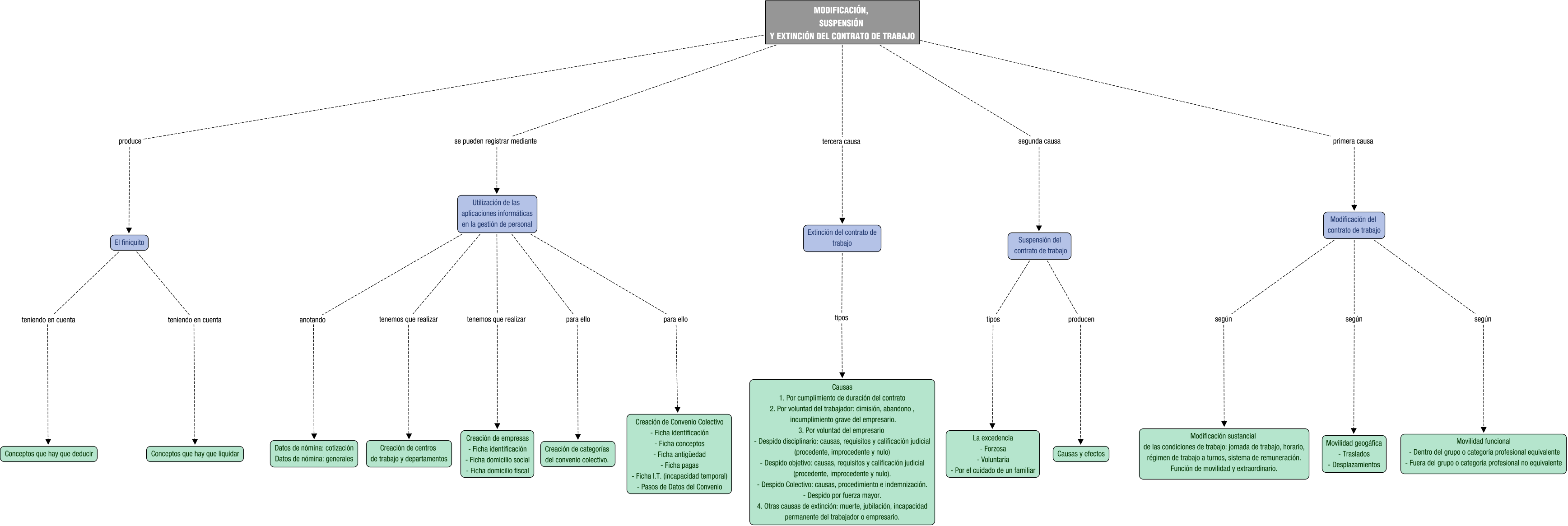 Descripción del mapa conceptual de GRH02