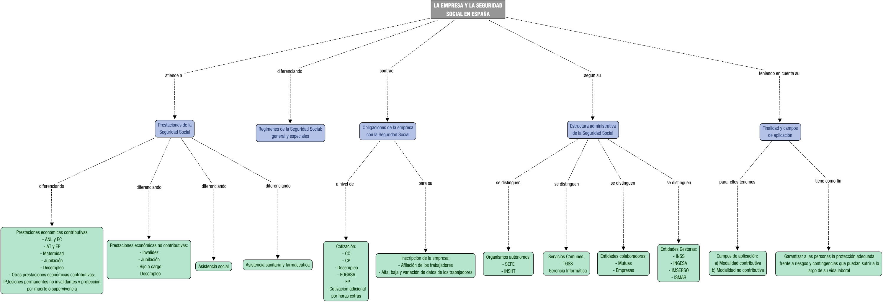 Descripción del mapa conceptual de GRH03