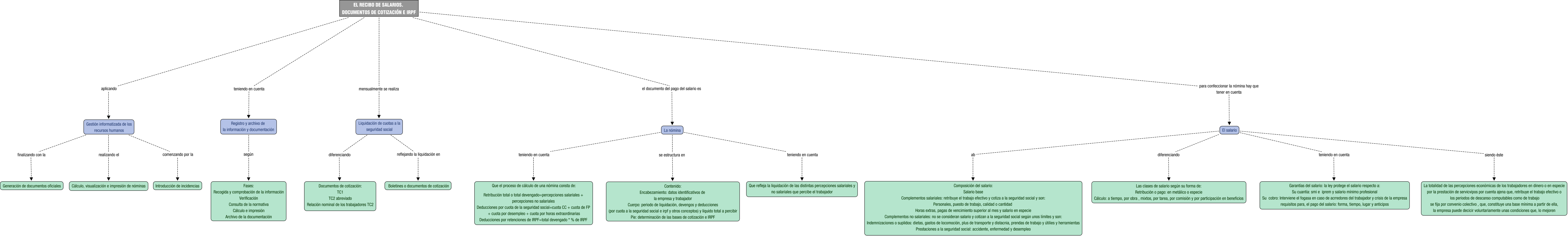 Descripción del mapa conceptual de GRHH04