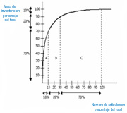 Representación gráfica de la clasificación ABC de los inventarios. En el eje de abscisa se representa número de artículos en porcentaje del total y en de ordenada el valor del inventario en porcentaje total. 